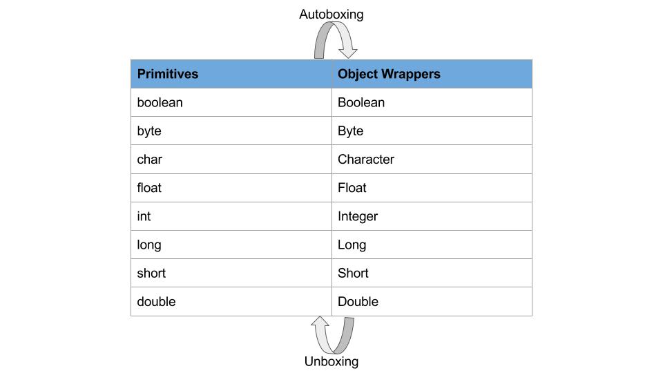 Autoboxing and Unboxing