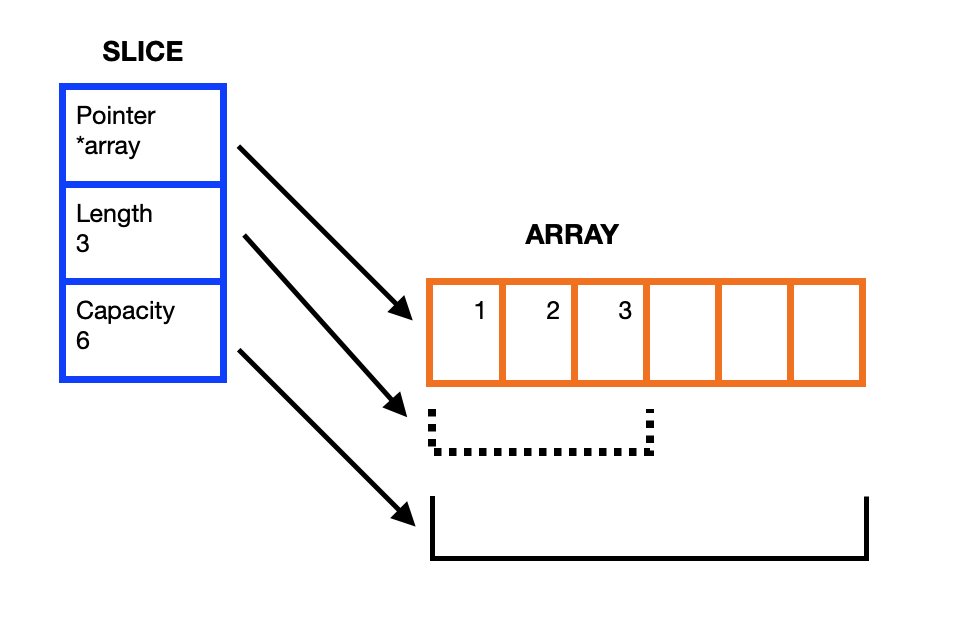 The relationship betwen slice and array.